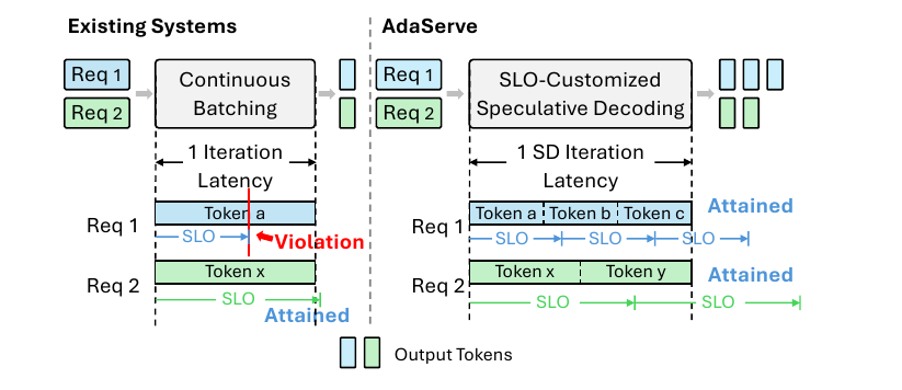 AdaServe compared with continuous batching: per-request speculative decoding meets each latency target