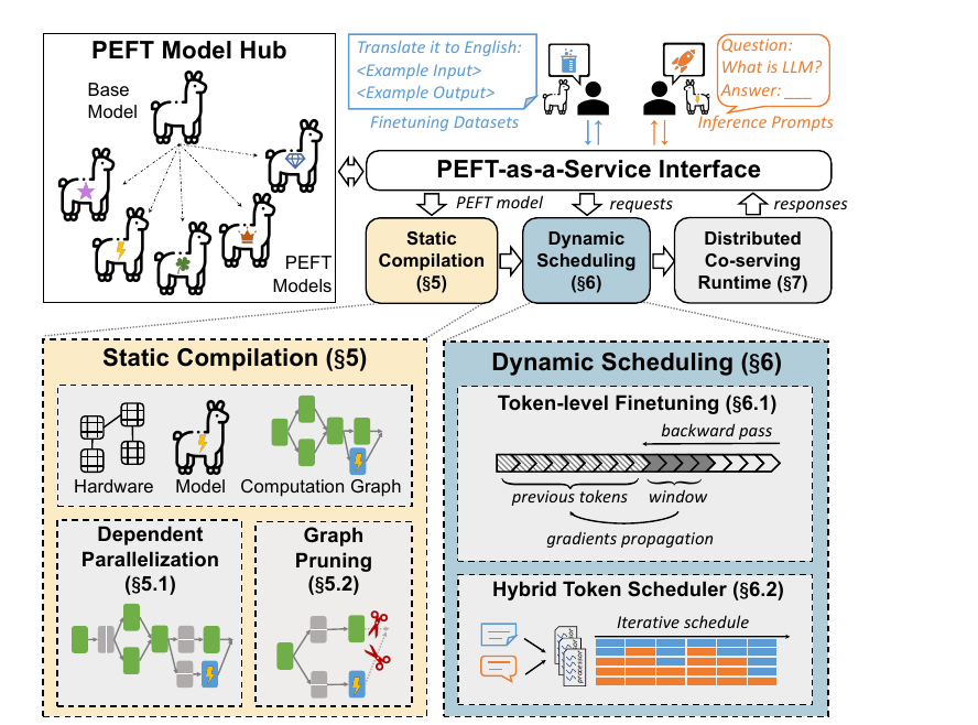 FlexLLM system overview: inference and finetuning tokens co-served on shared GPUs