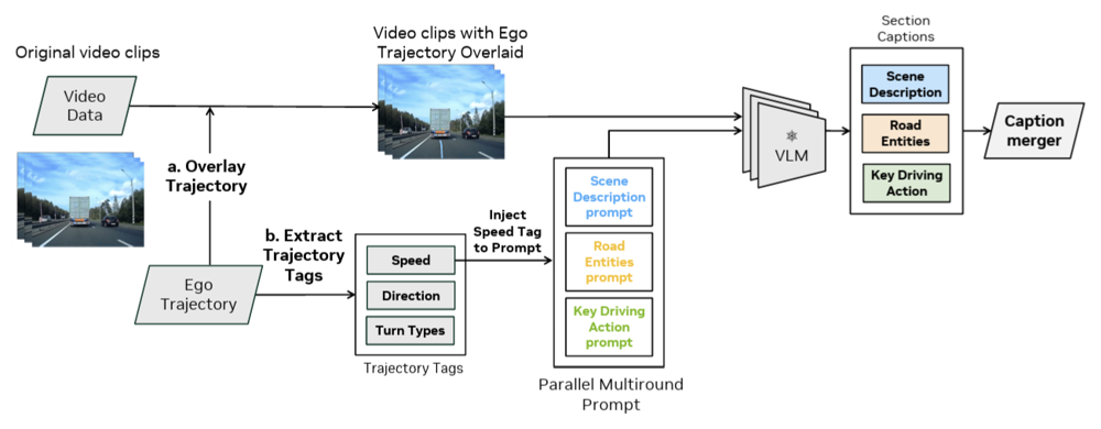 Overview of the parallel prompting pipeline: ego trajectory tags are injected into parallel prompts, a VLM writes section captions, and a merger consolidates them